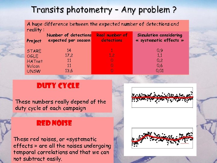 Transits photometry – Any problem ? A huge difference between the expected number of