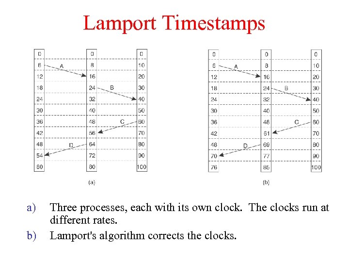 Lamport Timestamps a) b) Three processes, each with its own clock. The clocks run