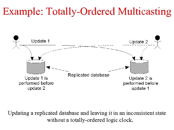 Example: Totally-Ordered Multicasting Updating a replicated database and leaving it in an inconsistent state