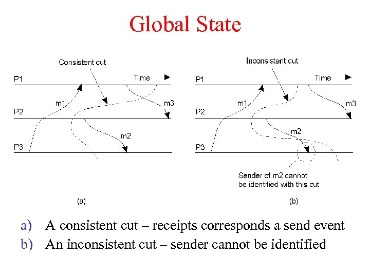 Global State a) A consistent cut – receipts corresponds a send event b) An