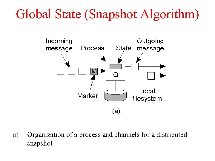 Global State (Snapshot Algorithm) a) Organization of a process and channels for a distributed