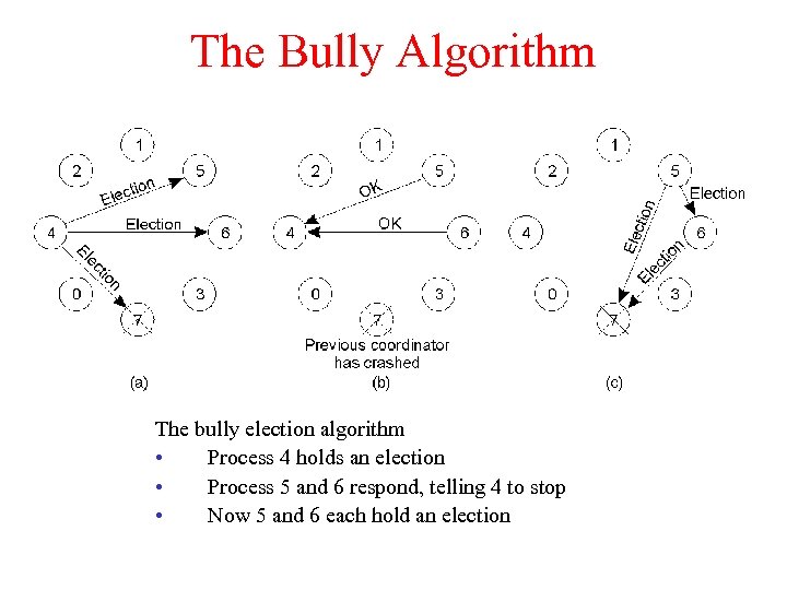 The Bully Algorithm The bully election algorithm • Process 4 holds an election •