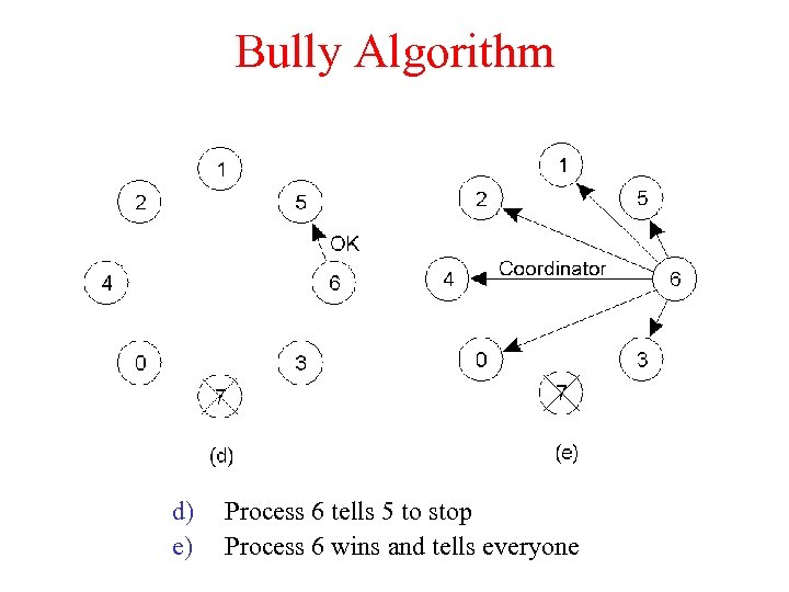 Bully Algorithm d) e) Process 6 tells 5 to stop Process 6 wins and