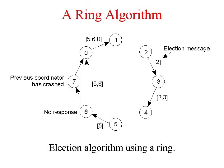 A Ring Algorithm Election algorithm using a ring. 