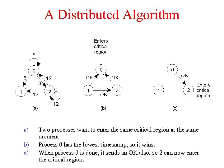 A Distributed Algorithm a) b) c) Two processes want to enter the same critical