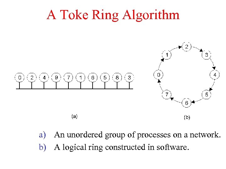 A Toke Ring Algorithm a) An unordered group of processes on a network. b)