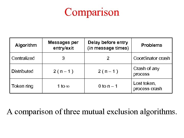 Comparison Messages per entry/exit Delay before entry (in message times) Problems Centralized 3 2