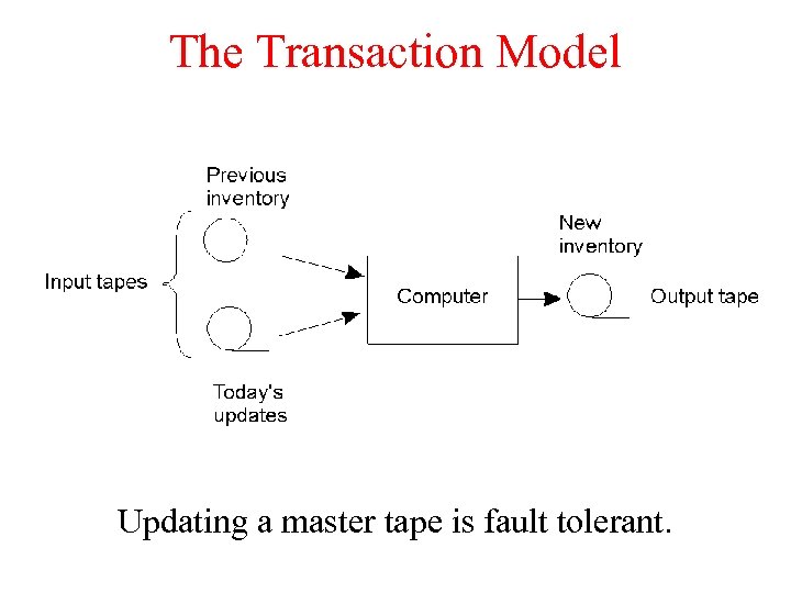 The Transaction Model Updating a master tape is fault tolerant. 