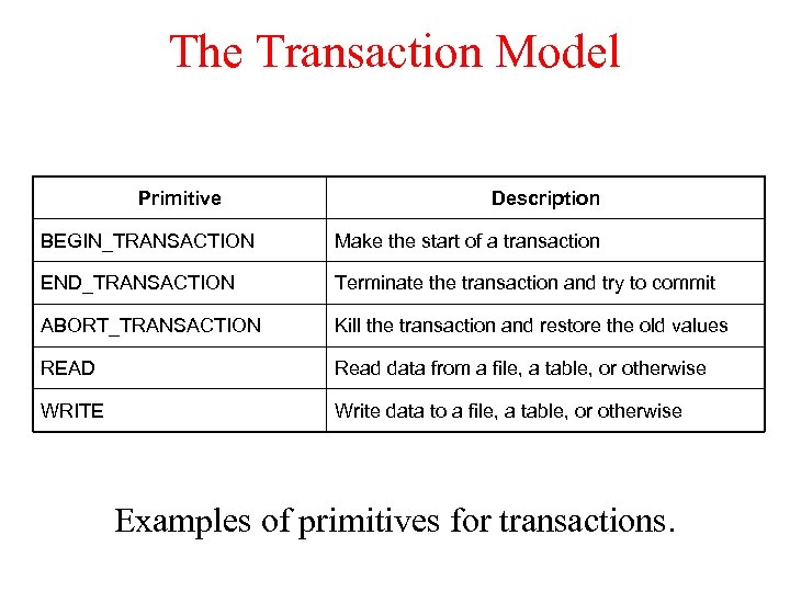 The Transaction Model Primitive Description BEGIN_TRANSACTION Make the start of a transaction END_TRANSACTION Terminate