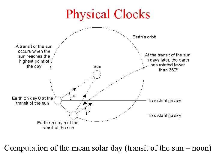 Physical Clocks Computation of the mean solar day (transit of the sun – noon)