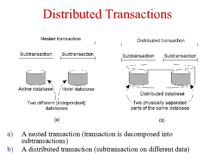 Distributed Transactions a) b) A nested transaction (transaction is decomposed into subtransactions) A distributed