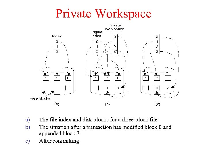 Private Workspace a) b) c) The file index and disk blocks for a three-block