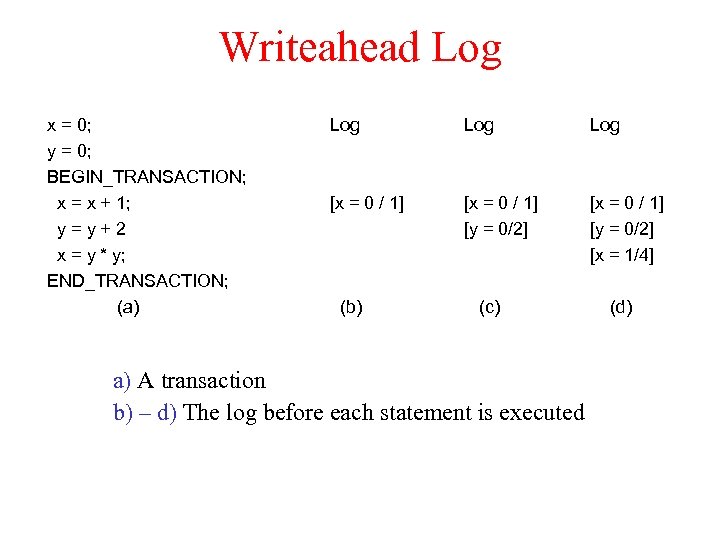 Writeahead Log x = 0; y = 0; BEGIN_TRANSACTION; x = x + 1;