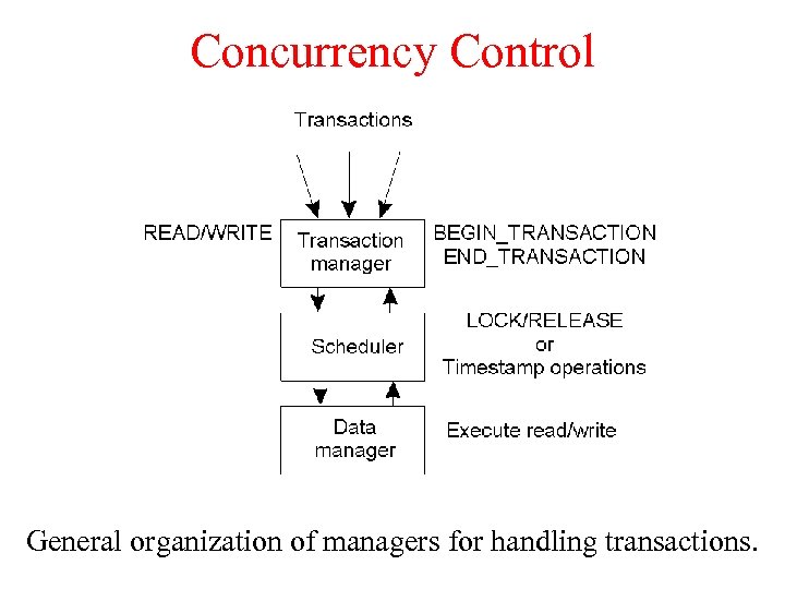 Concurrency Control General organization of managers for handling transactions. 