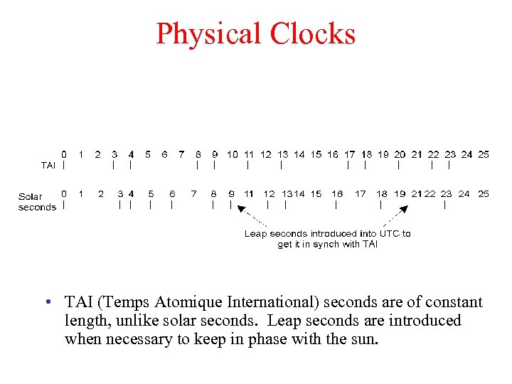 Physical Clocks • TAI (Temps Atomique International) seconds are of constant length, unlike solar