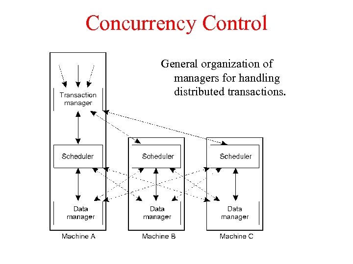 Concurrency Control General organization of managers for handling distributed transactions. 