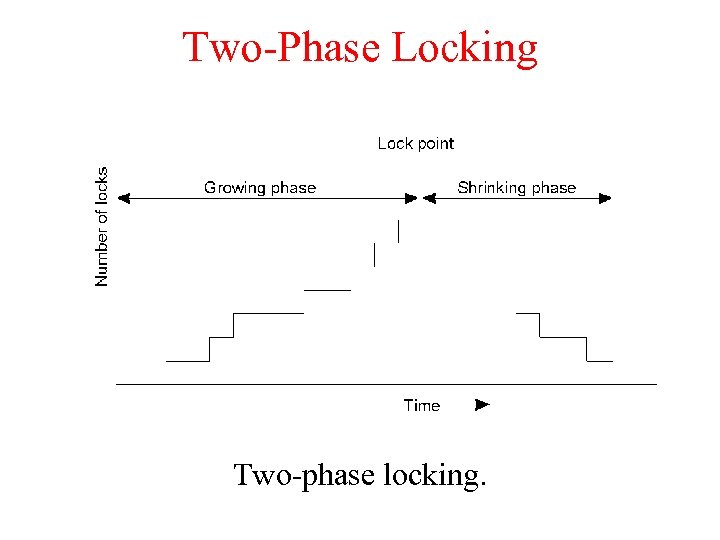 Two-Phase Locking Two-phase locking. 