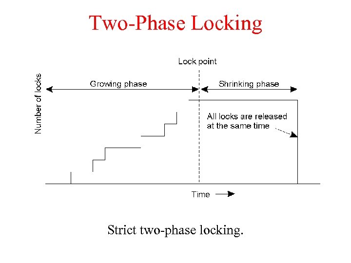 Two-Phase Locking Strict two-phase locking. 