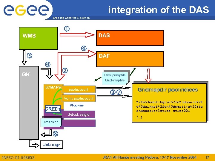 integration of the DAS Enabling Grids for E-scienc. E j WMS DAS m n