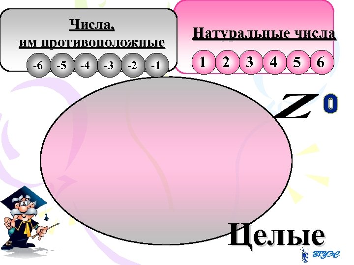Числа, им противоположные -6 -5 -4 -3 -2 -1 Натуральные числа 1 2 3
