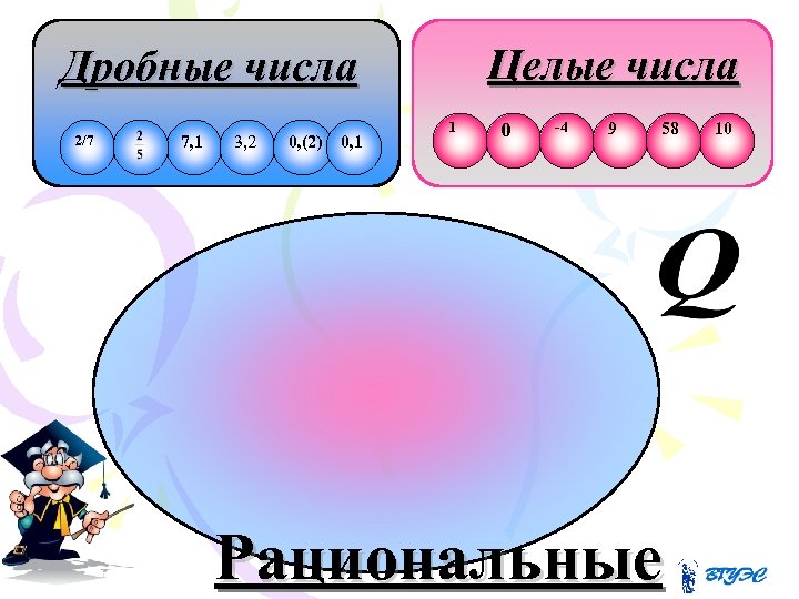 Целые числа Дробные числа 2/7 7, 1 3, 2 0, (2) 0, 1 1