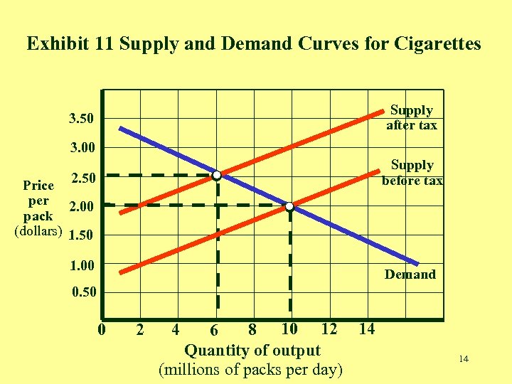 Exhibit 11 Supply and Demand Curves for Cigarettes . . . 3. 50 .