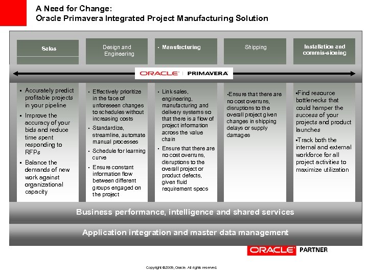 A Need for Change: Oracle Primavera Integrated Project Manufacturing Solution Sales • Accurately predict
