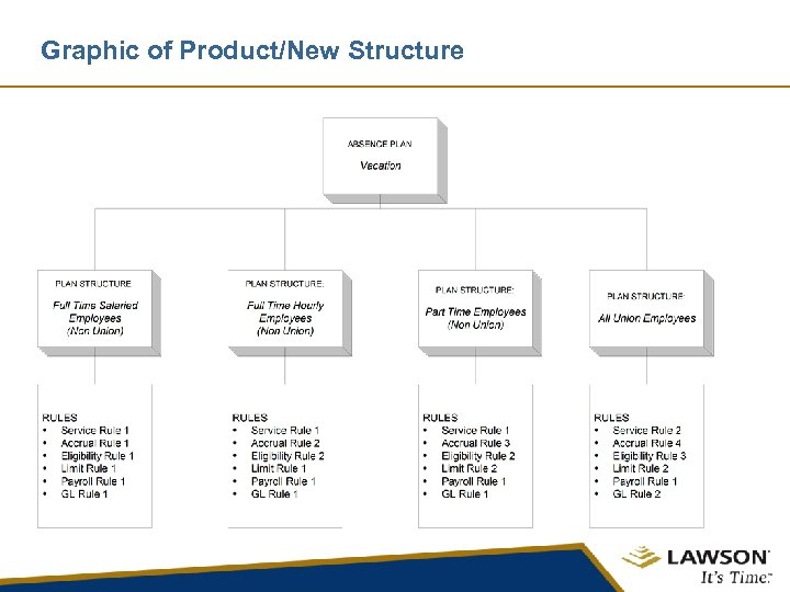 Graphic of Product/New Structure 