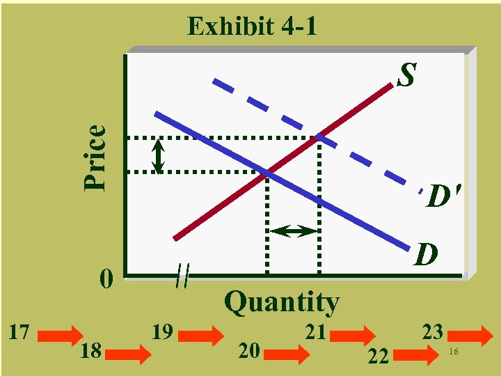 Exhibit 4 -1 Price S D' D 0 17 18 Quantity 19 20 21