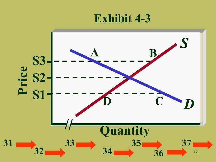 Price Exhibit 4 -3 A $3 $2 $1 B D C S D Quantity