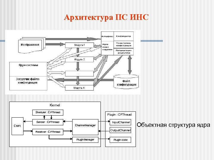 Архитектура ПС ИНС Kernel Sheduler : СPThread Plugin : CPThread Sender : CPThread Channel.