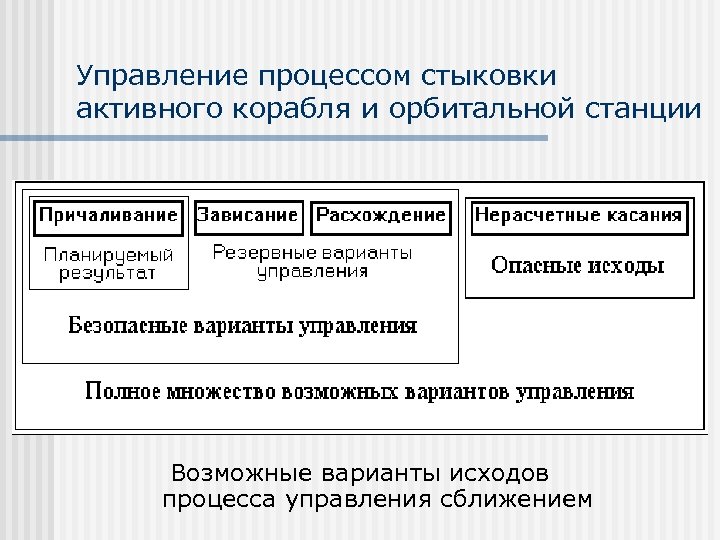 Управление процессом стыковки активного корабля и орбитальной станции Возможные варианты исходов процесса управления сближением