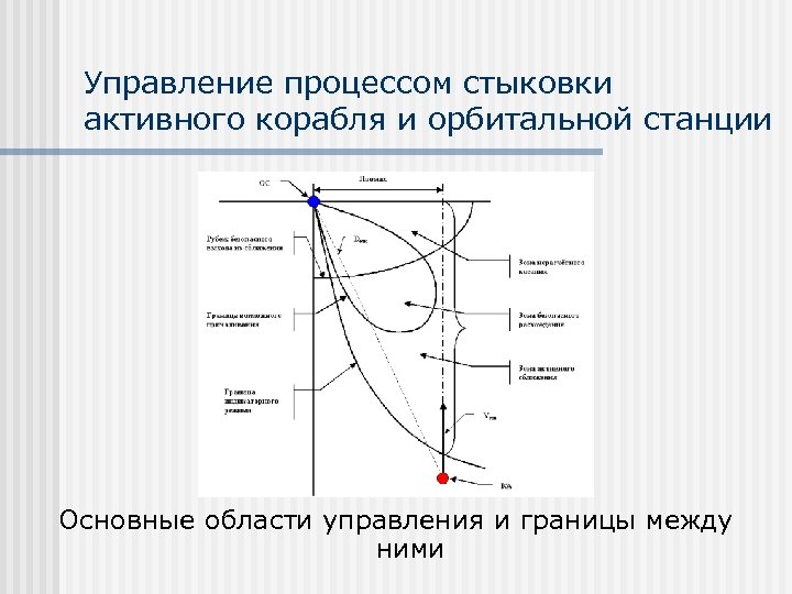Управление процессом стыковки активного корабля и орбитальной станции Основные области управления и границы между