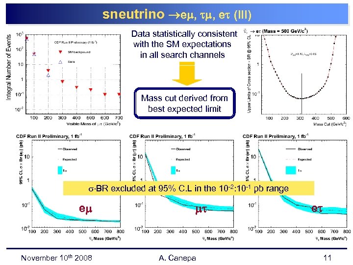 sneutrino e , , e (III) Data statistically consistent with the SM expectations in