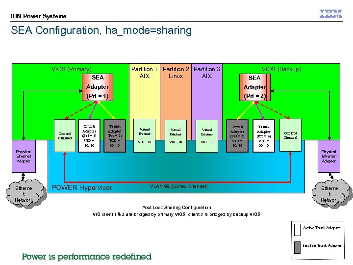 IBM Power Systems SEA Configuration, ha_mode=sharing VIOS (Primary) Partition 1 Partition 2 Partition 3