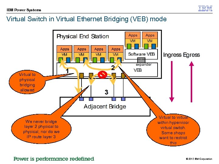 IBM Power Systems Virtual Switch in Virtual Ethernet Bridging (VEB) mode Virtual to physical