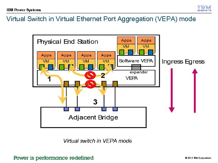 IBM Power Systems Virtual Switch in Virtual Ethernet Port Aggregation (VEPA) mode Virtual switch