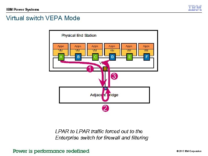 IBM Power Systems Virtual switch VEPA Mode LPAR to LPAR traffic forced out to