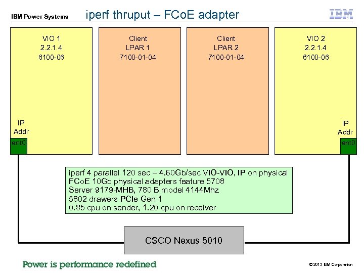 IBM Power Systems VIO 1 2. 2. 1. 4 6100 -06 iperf thruput –