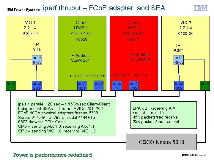 IBM Power Systems VIO 1 2. 2. 1. 4 6100 -06 iperf thruput –