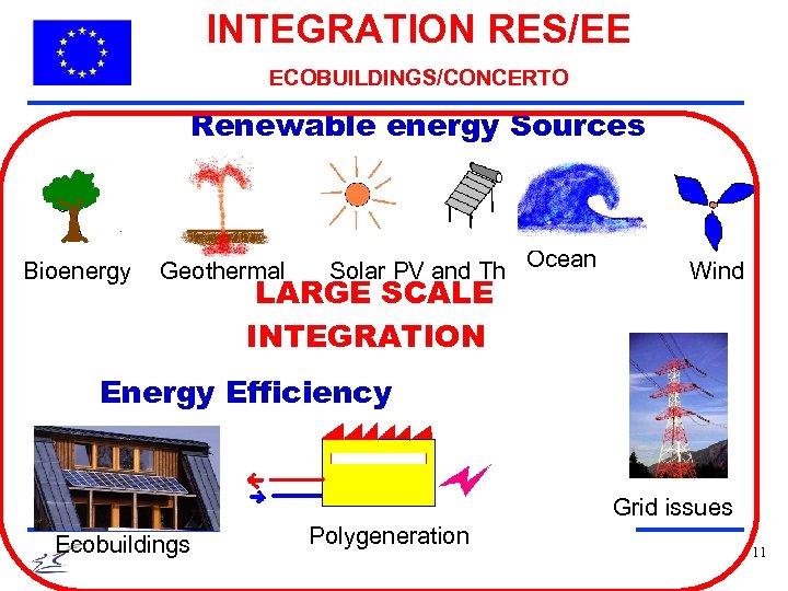 INTEGRATION RES/EE ECOBUILDINGS/CONCERTO Renewable energy Sources Bioenergy Geothermal Solar PV and Th LARGE SCALE