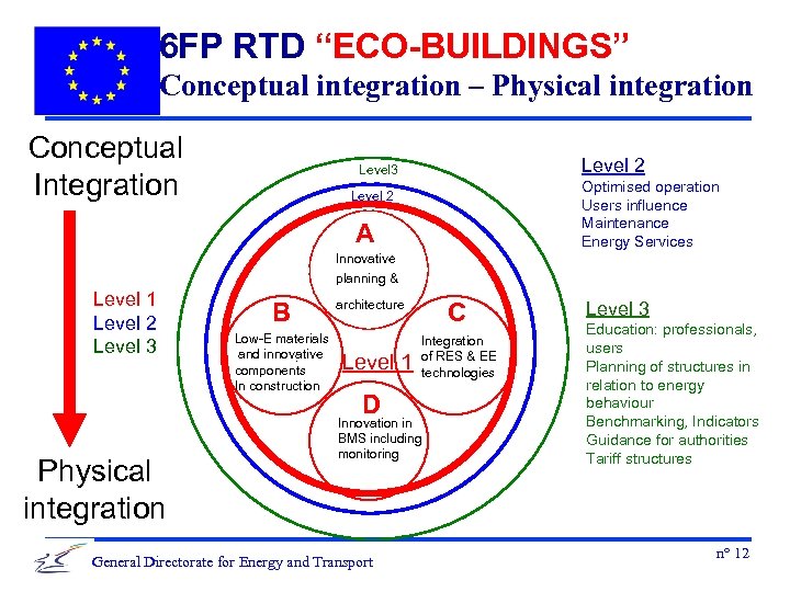 6 FP RTD “ECO-BUILDINGS” Conceptual integration – Physical integration Conceptual Integration Level 2 Level