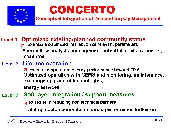CONCERTO Conceptual Integration of Demand/Supply Management Level 1 Level 2 Optimized existing/planned community status
