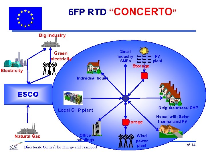 6 FP RTD “CONCERTO” Big industry Small industry SMEs Green electricity PV plant Storage