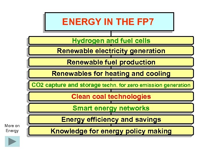 ENERGY IN THE FP 7 Hydrogen and fuel cells Renewable electricity generation Renewable fuel