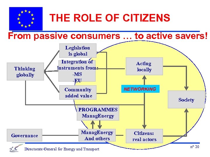 THE ROLE OF CITIZENS From passive consumers … to active savers! Thinking globally Legislation