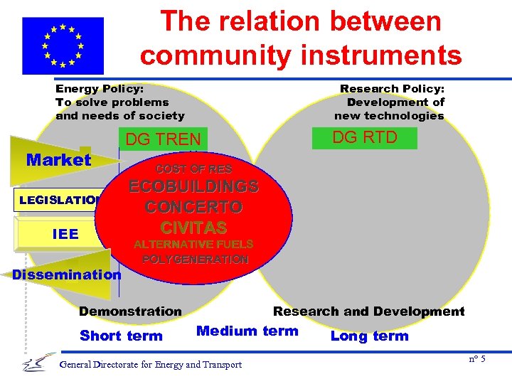 The relation between community instruments Energy Policy: To solve problems and needs of society