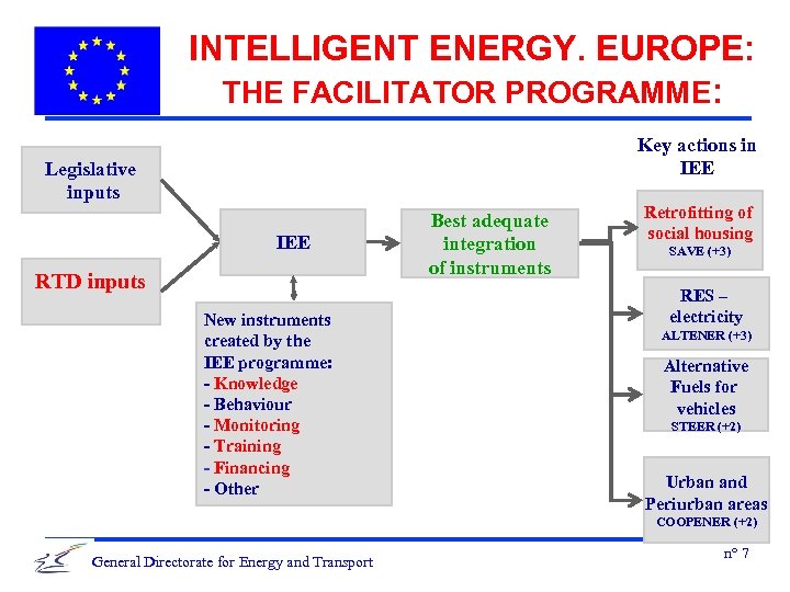 INTELLIGENT ENERGY. EUROPE: THE FACILITATOR PROGRAMME: Key actions in IEE Legislative inputs IEE RTD