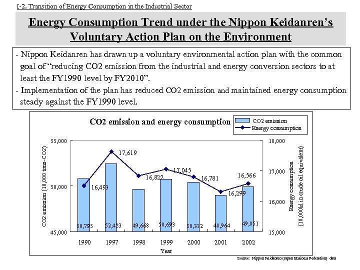 I-2. Transition of Energy Consumption in the Industrial Sector Energy Consumption Trend under the