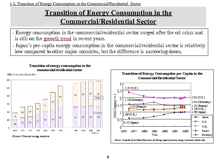 I-2. Transition of Energy Consumption in the Commercial/Residential Sector - Energy consumption in the